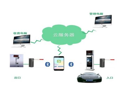 物聯網時代車輛管理新方式 1號社區云停車場設備設計解析