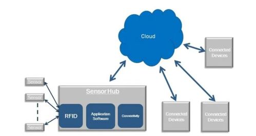 部署更多射頻場 能量收集如何助力物聯(lián)網(wǎng)的下一輪挑戰(zhàn)與設計革新